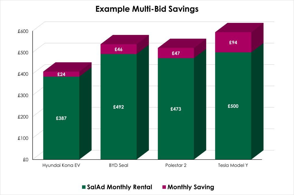 Graph showing example savings from multi-bid